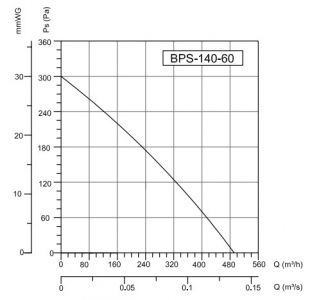 Вентилятор радиальный Bahcivan BPS 140x60 в пластмассовом корпусе